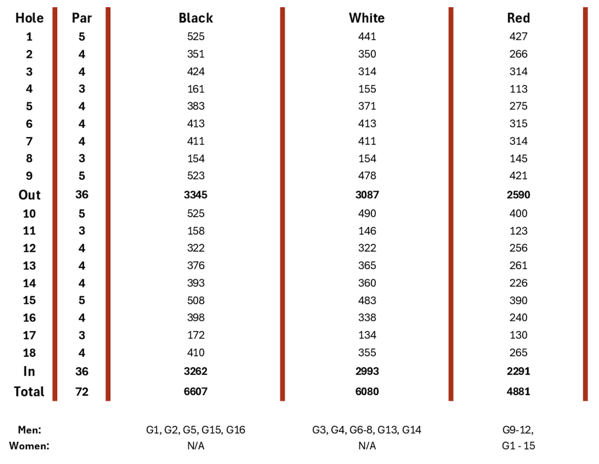 Adaptive yardage table
