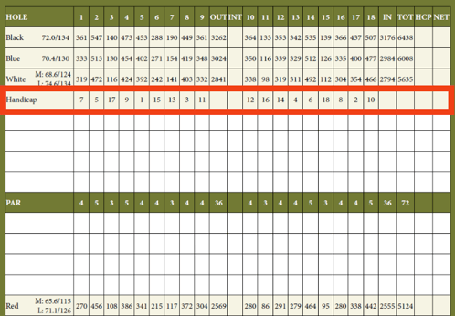 Handicap Section on Scorecard